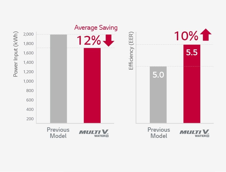 Bar chart showing the LG Multi V Water IV has lower input power and higher efficiency than an older model.